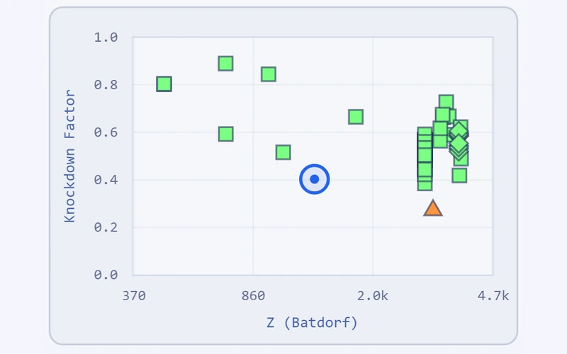 The design, drawn as a ring, among the nearest collapse tests in a chart of knockdown factor against Batdorf Z; one test that buckled below the prediction is marked in orange