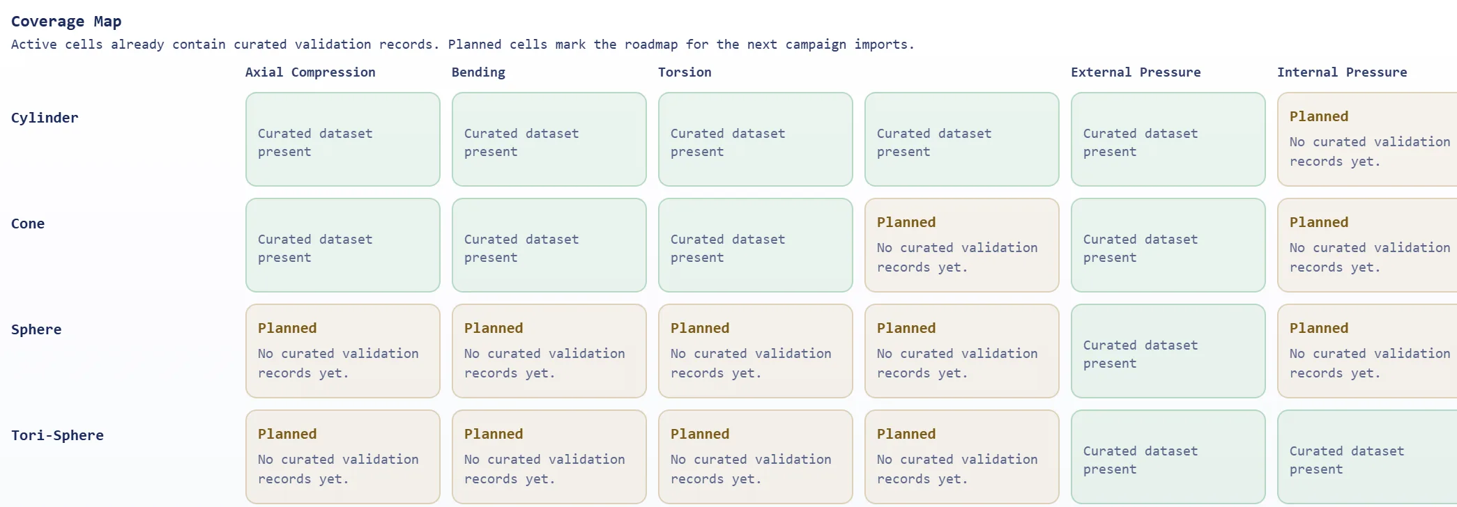 The Validation Hub coverage map for cylinder, cone, sphere and torisphere: the load cases with curated collapse-test data, and those still planned